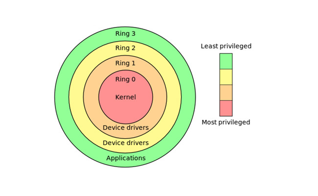 Privilege Rings